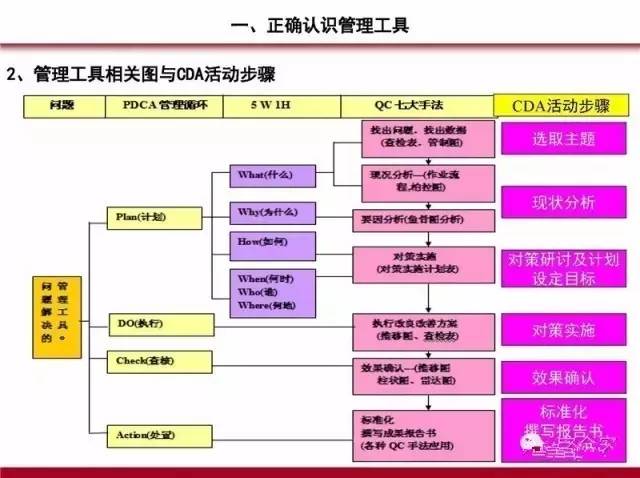 PDCA,5W1H,QC七大手法