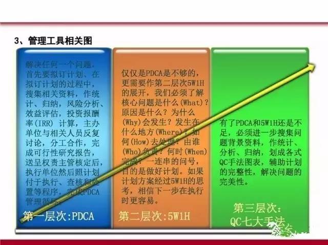 PDCA,5W1H,QC七大手法