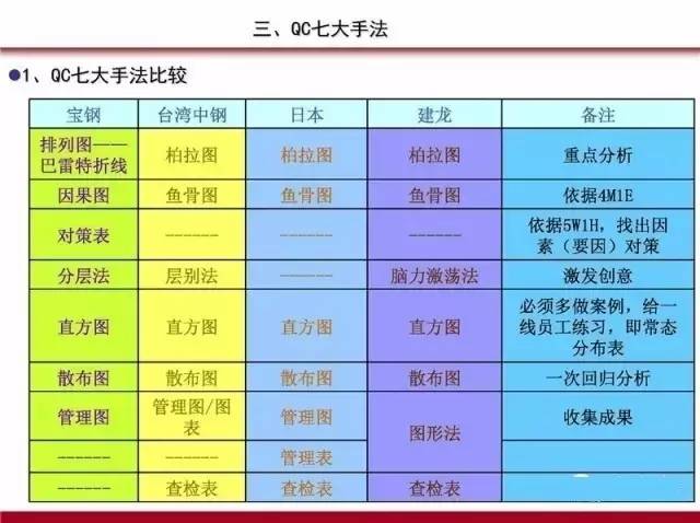 PDCA,5W1H,QC七大手法