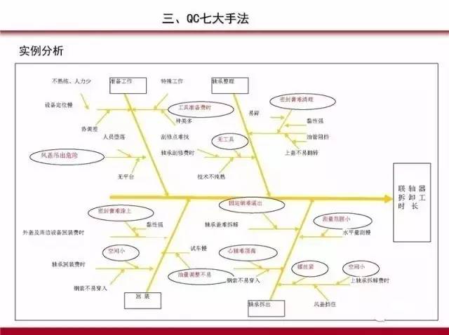 PDCA,5W1H,QC七大手法