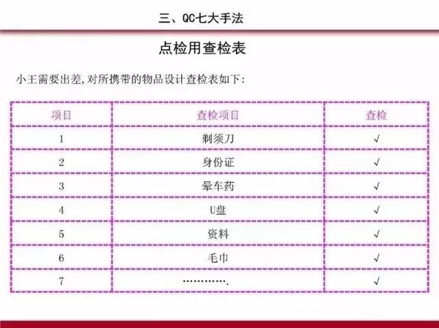 PDCA,5W1H,QC七大手法