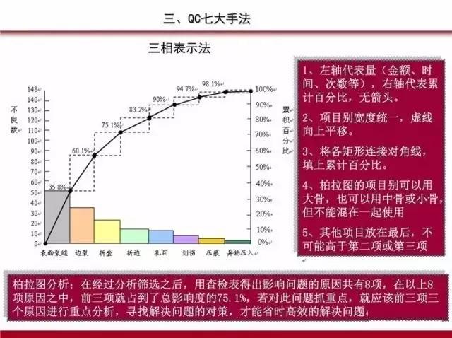 PDCA,5W1H,QC七大手法