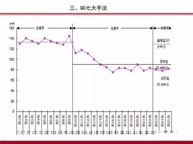 PDCA,5W1H,QC七大手法