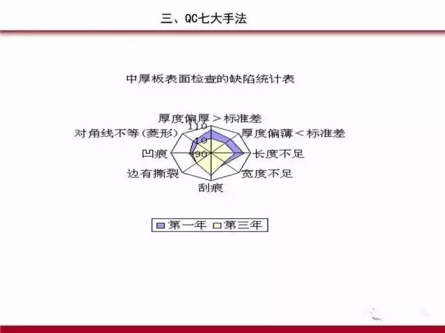 PDCA,5W1H,QC七大手法