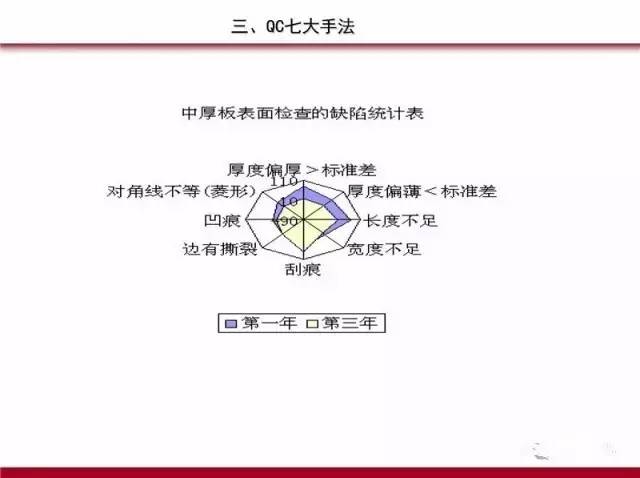 PDCA,5W1H,QC七大手法