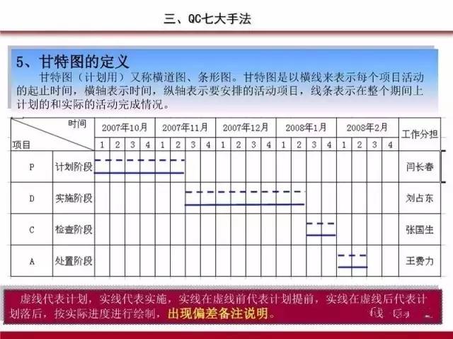 PDCA,5W1H,QC七大手法