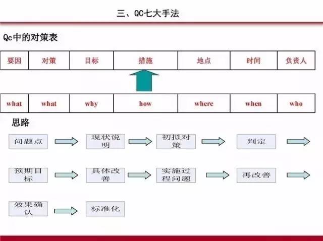 PDCA,5W1H,QC七大手法