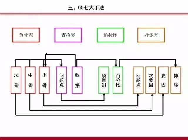 PDCA,5W1H,QC七大手法